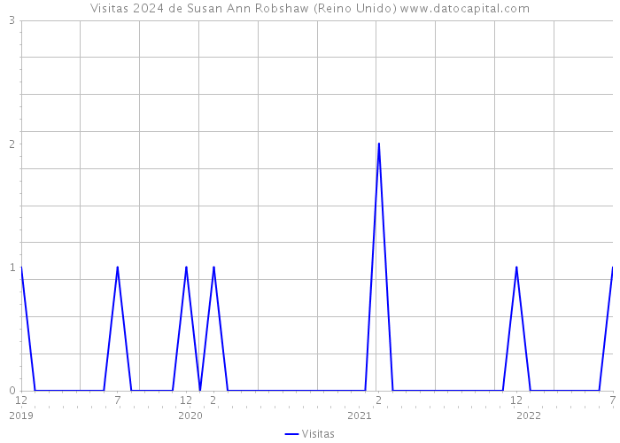 Visitas 2024 de Susan Ann Robshaw (Reino Unido) 