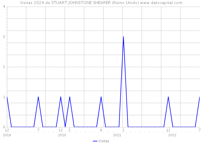 Visitas 2024 de STUART JOHNSTONE SHEARER (Reino Unido) 