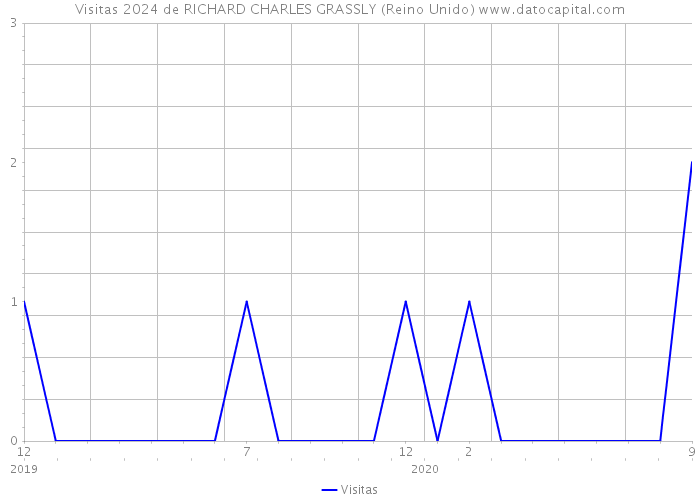 Visitas 2024 de RICHARD CHARLES GRASSLY (Reino Unido) 