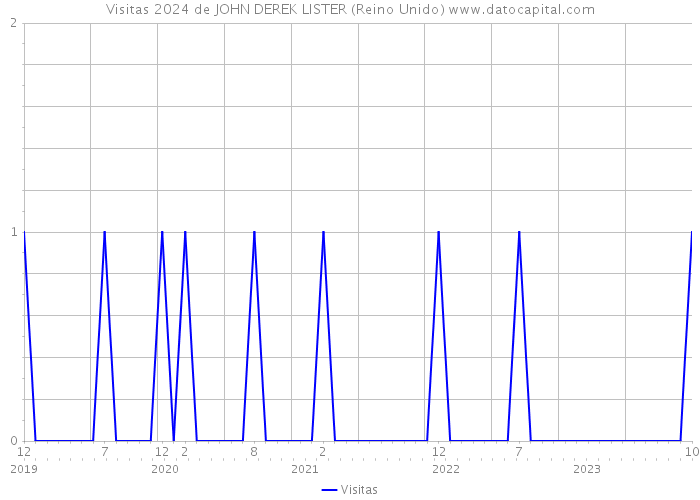 Visitas 2024 de JOHN DEREK LISTER (Reino Unido) 