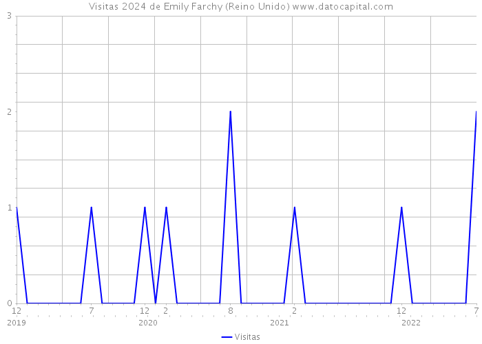 Visitas 2024 de Emily Farchy (Reino Unido) 