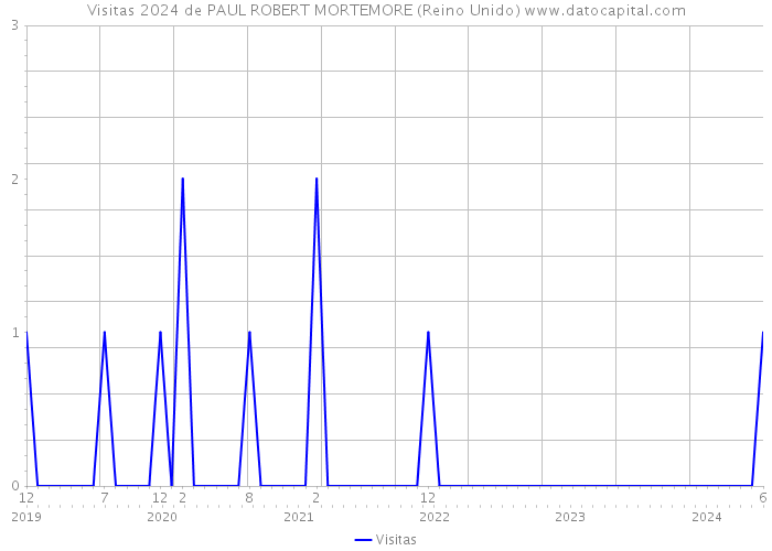 Visitas 2024 de PAUL ROBERT MORTEMORE (Reino Unido) 