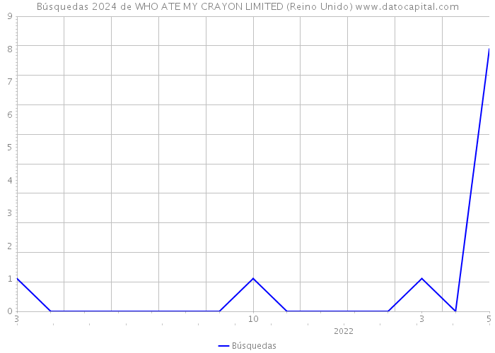 Búsquedas 2024 de WHO ATE MY CRAYON LIMITED (Reino Unido) 
