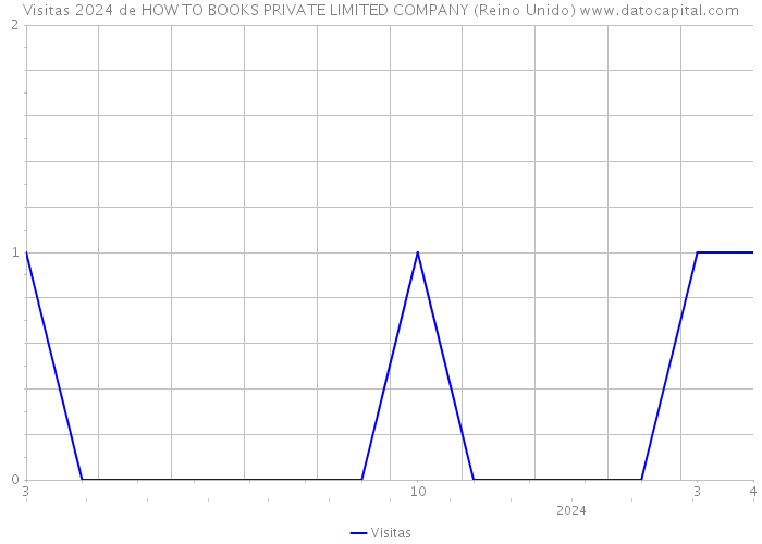 Visitas 2024 de HOW TO BOOKS PRIVATE LIMITED COMPANY (Reino Unido) 