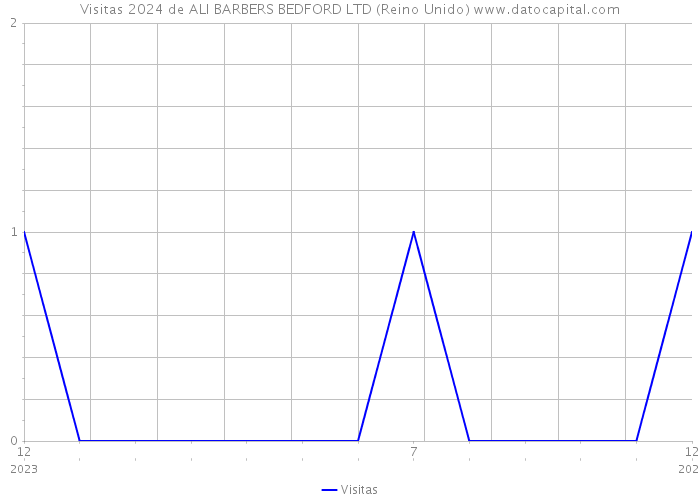 Visitas 2024 de ALI BARBERS BEDFORD LTD (Reino Unido) 