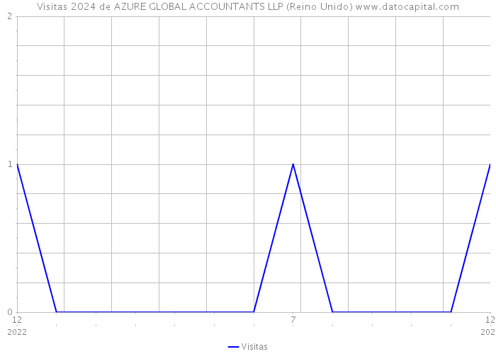 Visitas 2024 de AZURE GLOBAL ACCOUNTANTS LLP (Reino Unido) 