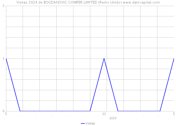 Visitas 2024 de BOGDANOVIC COWPER LIMITED (Reino Unido) 