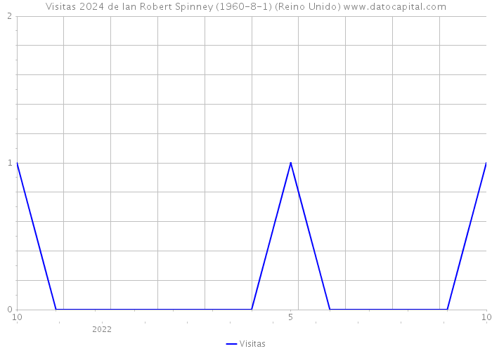 Visitas 2024 de Ian Robert Spinney (1960-8-1) (Reino Unido) 