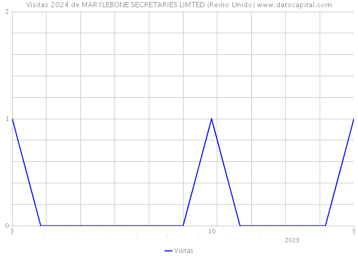 Visitas 2024 de MARYLEBONE SECRETARIES LIMTED (Reino Unido) 