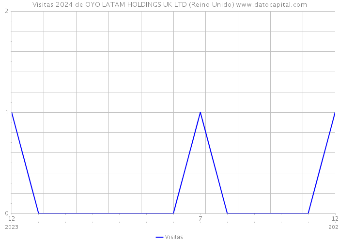 Visitas 2024 de OYO LATAM HOLDINGS UK LTD (Reino Unido) 