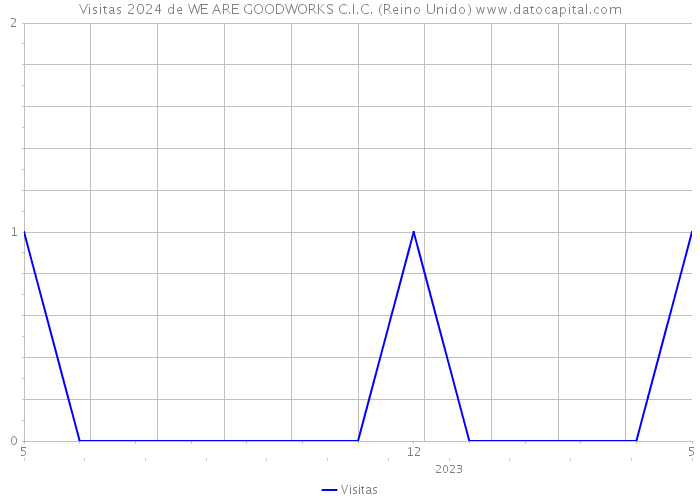 Visitas 2024 de WE ARE GOODWORKS C.I.C. (Reino Unido) 