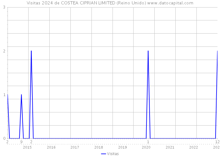 Visitas 2024 de COSTEA CIPRIAN LIMITED (Reino Unido) 