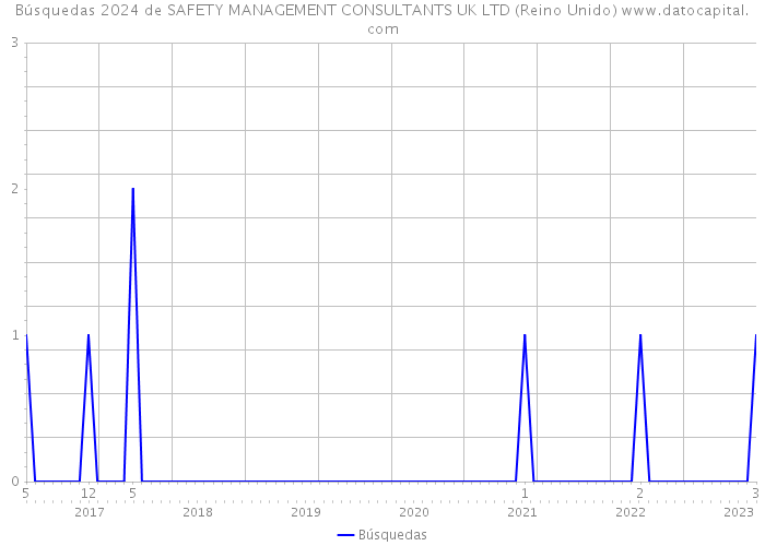 Búsquedas 2024 de SAFETY MANAGEMENT CONSULTANTS UK LTD (Reino Unido) 