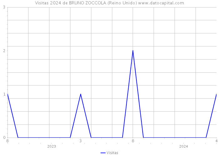 Visitas 2024 de BRUNO ZOCCOLA (Reino Unido) 