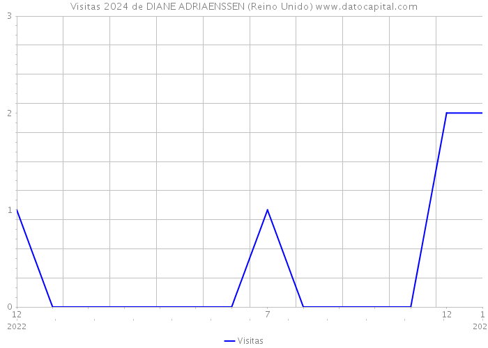 Visitas 2024 de DIANE ADRIAENSSEN (Reino Unido) 