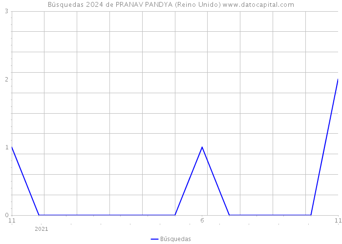 Búsquedas 2024 de PRANAV PANDYA (Reino Unido) 