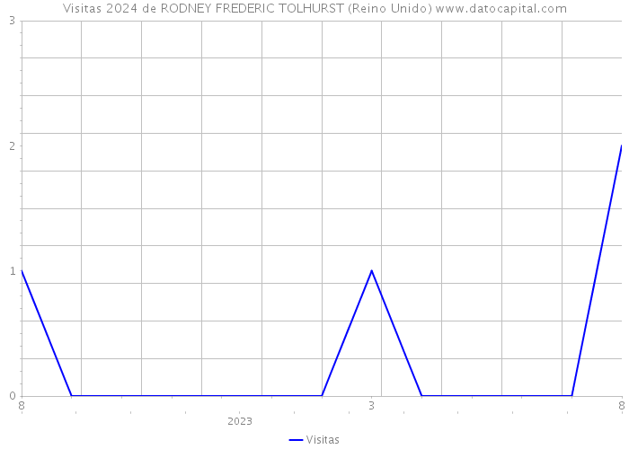 Visitas 2024 de RODNEY FREDERIC TOLHURST (Reino Unido) 