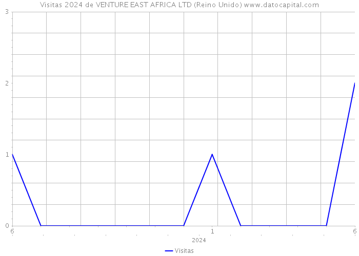 Visitas 2024 de VENTURE EAST AFRICA LTD (Reino Unido) 