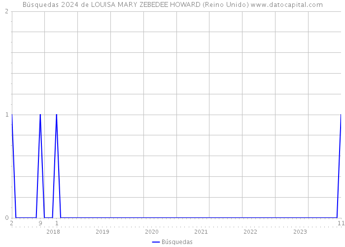 Búsquedas 2024 de LOUISA MARY ZEBEDEE HOWARD (Reino Unido) 