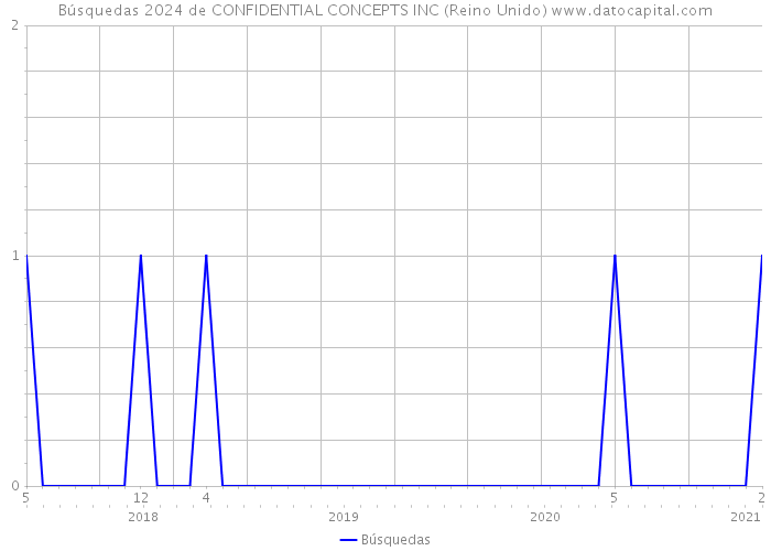 Búsquedas 2024 de CONFIDENTIAL CONCEPTS INC (Reino Unido) 