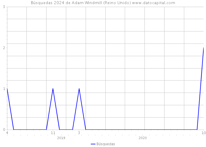 Búsquedas 2024 de Adam Windmill (Reino Unido) 