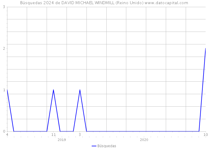 Búsquedas 2024 de DAVID MICHAEL WINDMILL (Reino Unido) 