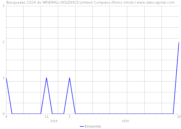 Búsquedas 2024 de WINDMILL HOLDINGS Limited Company (Reino Unido) 