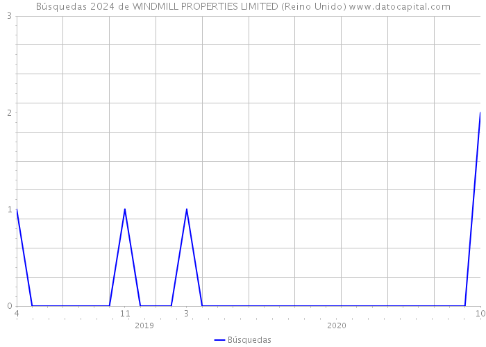 Búsquedas 2024 de WINDMILL PROPERTIES LIMITED (Reino Unido) 