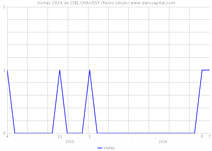 Visitas 2024 de CIEL CHAUSSY (Reino Unido) 