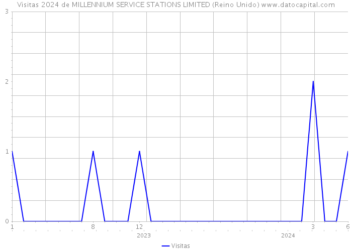 Visitas 2024 de MILLENNIUM SERVICE STATIONS LIMITED (Reino Unido) 