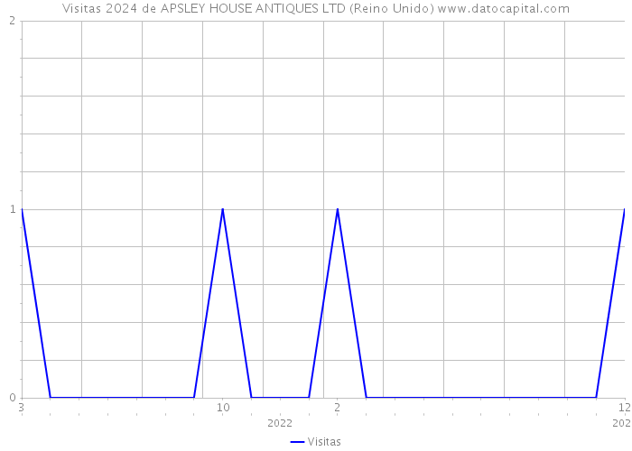 Visitas 2024 de APSLEY HOUSE ANTIQUES LTD (Reino Unido) 