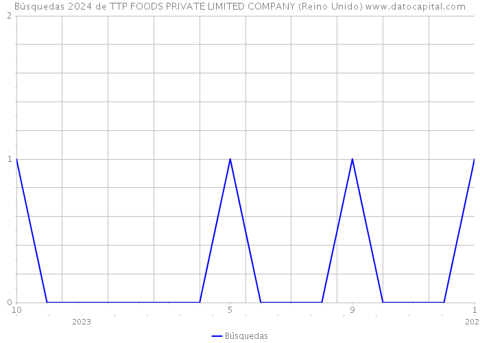 Búsquedas 2024 de TTP FOODS PRIVATE LIMITED COMPANY (Reino Unido) 