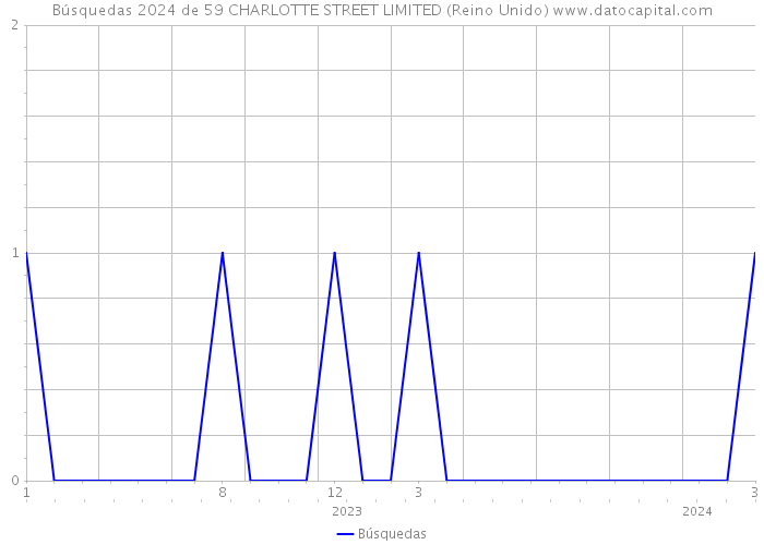 Búsquedas 2024 de 59 CHARLOTTE STREET LIMITED (Reino Unido) 