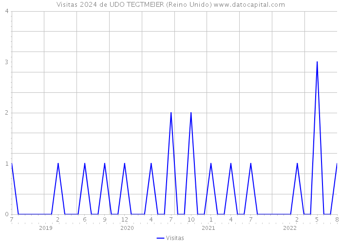 Visitas 2024 de UDO TEGTMEIER (Reino Unido) 