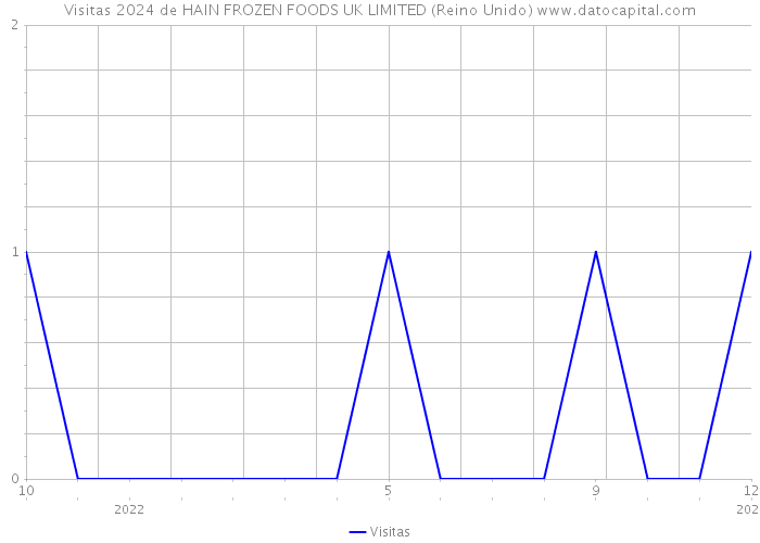 Visitas 2024 de HAIN FROZEN FOODS UK LIMITED (Reino Unido) 