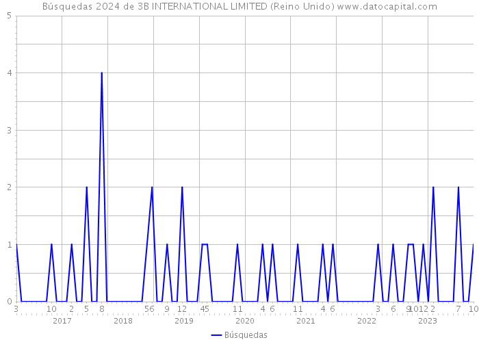 Búsquedas 2024 de 3B INTERNATIONAL LIMITED (Reino Unido) 