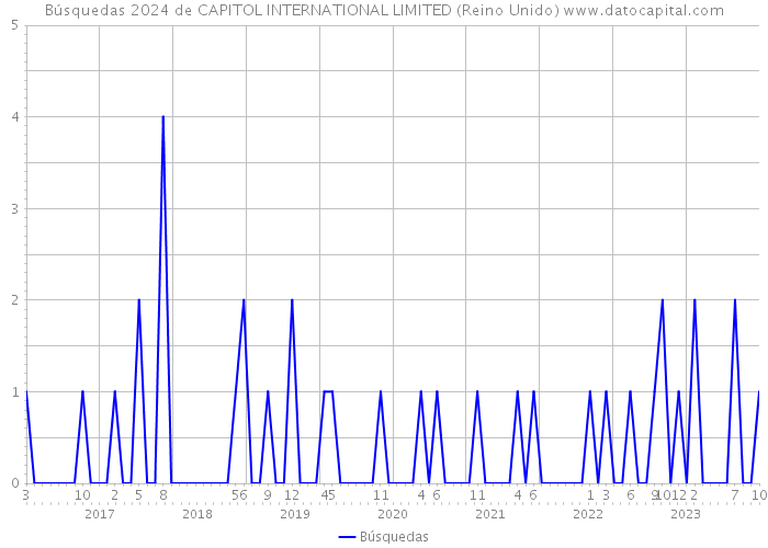 Búsquedas 2024 de CAPITOL INTERNATIONAL LIMITED (Reino Unido) 