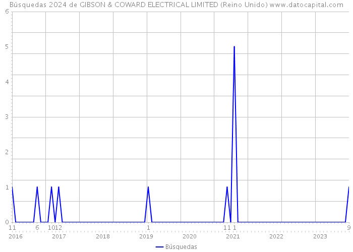 Búsquedas 2024 de GIBSON & COWARD ELECTRICAL LIMITED (Reino Unido) 
