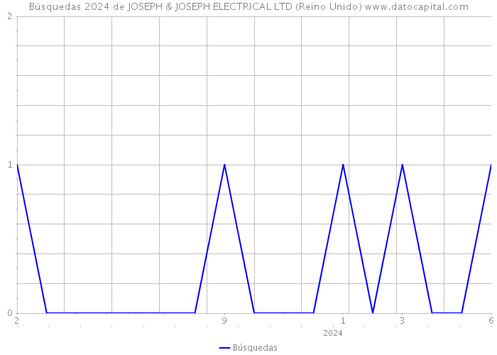 Búsquedas 2024 de JOSEPH & JOSEPH ELECTRICAL LTD (Reino Unido) 