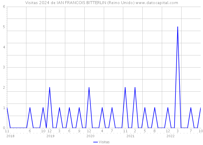 Visitas 2024 de IAN FRANCOIS BITTERLIN (Reino Unido) 