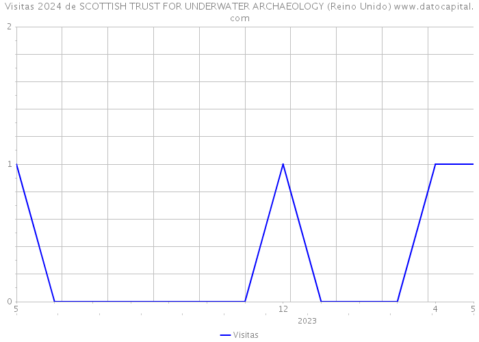 Visitas 2024 de SCOTTISH TRUST FOR UNDERWATER ARCHAEOLOGY (Reino Unido) 
