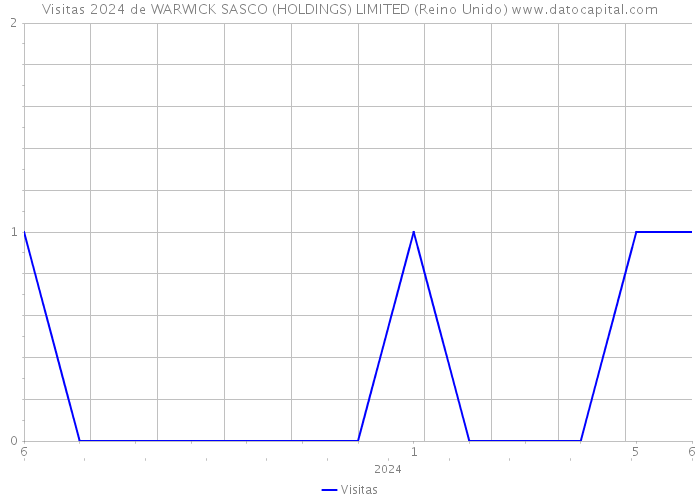 Visitas 2024 de WARWICK SASCO (HOLDINGS) LIMITED (Reino Unido) 