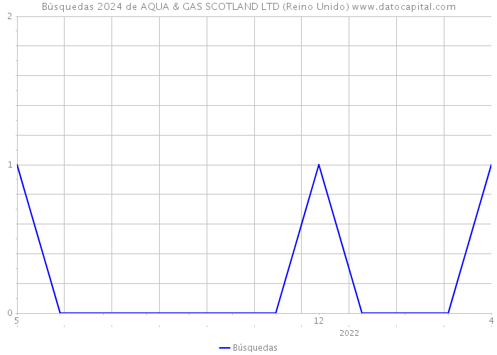 Búsquedas 2024 de AQUA & GAS SCOTLAND LTD (Reino Unido) 