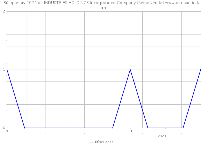 Búsquedas 2024 de INDUSTRIES HOLDINGS Incorporated Company (Reino Unido) 