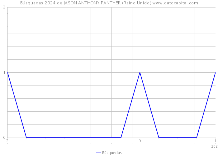Búsquedas 2024 de JASON ANTHONY PANTHER (Reino Unido) 