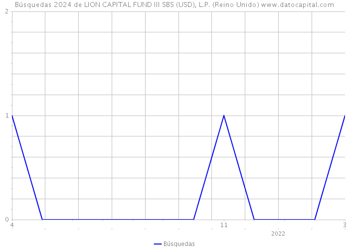 Búsquedas 2024 de LION CAPITAL FUND III SBS (USD), L.P. (Reino Unido) 