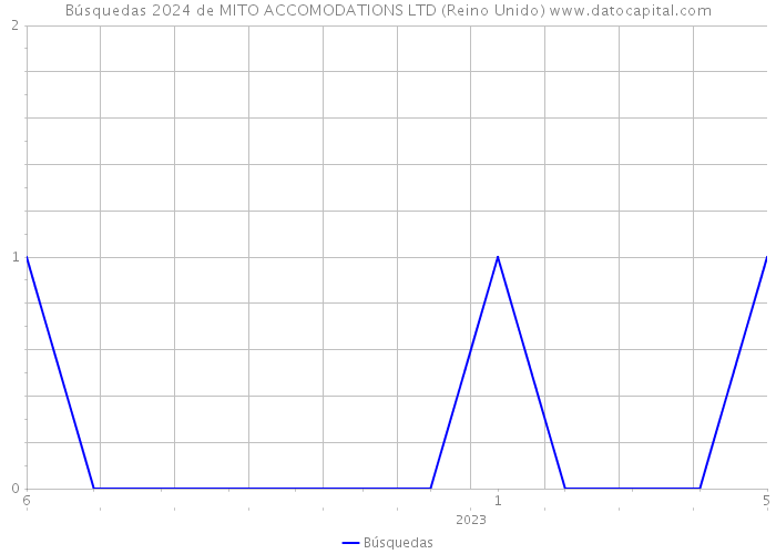 Búsquedas 2024 de MITO ACCOMODATIONS LTD (Reino Unido) 