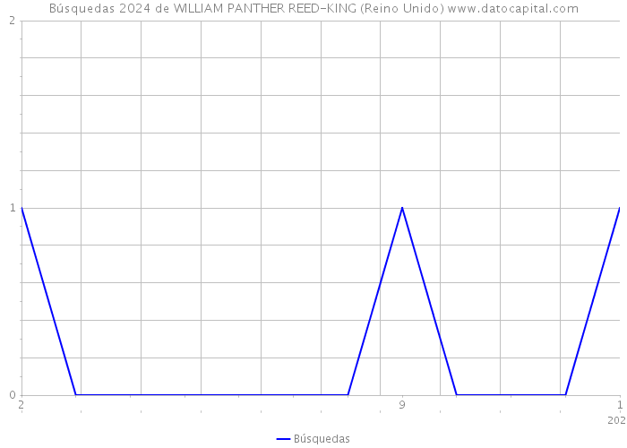 Búsquedas 2024 de WILLIAM PANTHER REED-KING (Reino Unido) 