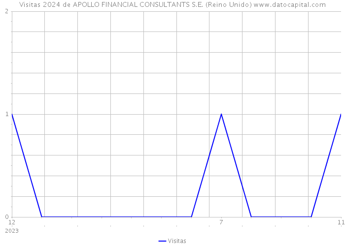 Visitas 2024 de APOLLO FINANCIAL CONSULTANTS S.E. (Reino Unido) 