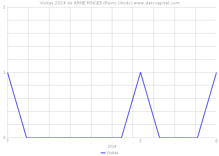 Visitas 2024 de ARNE RINGES (Reino Unido) 